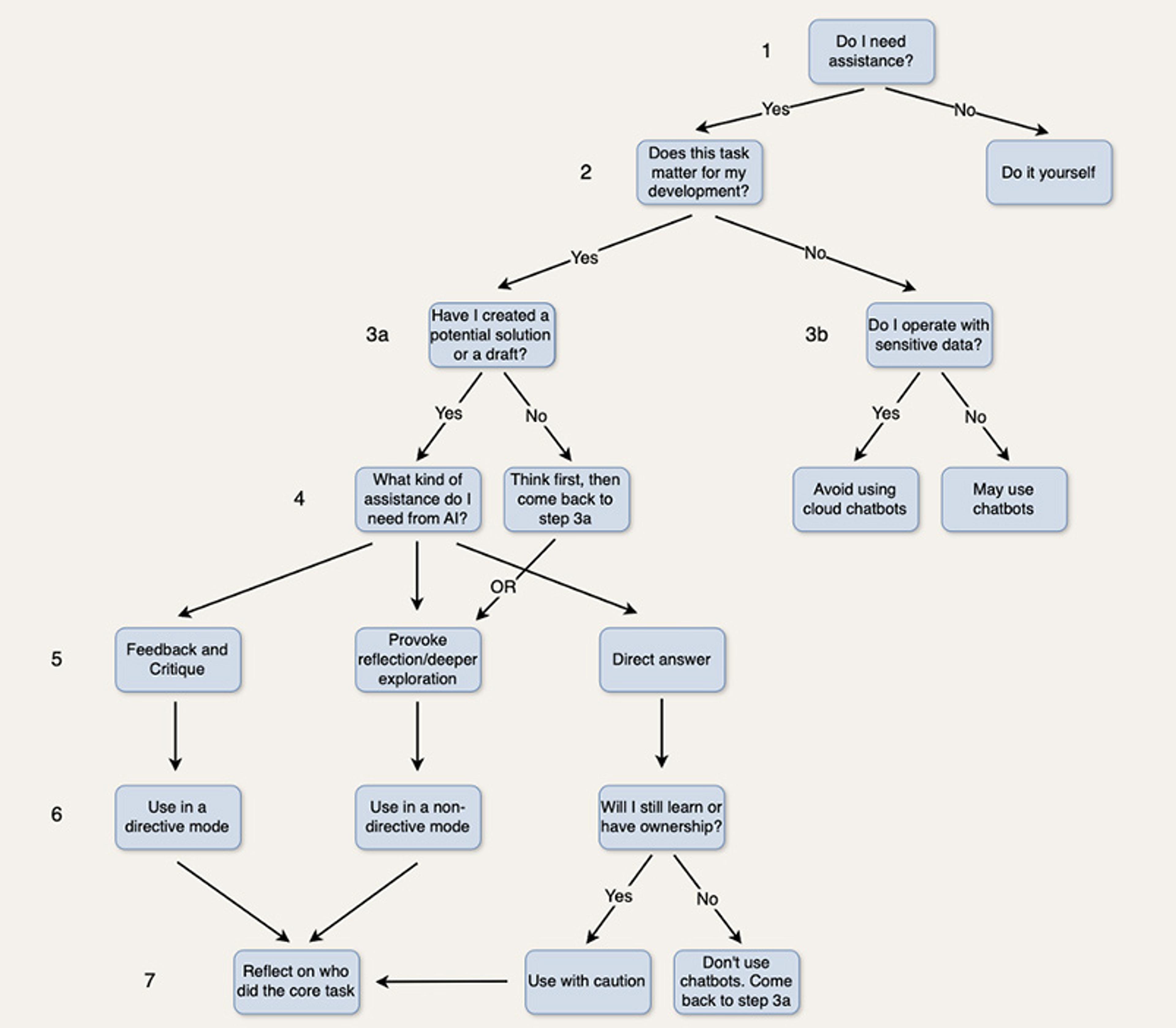 Flowchart on decision-making for AI assistance, focusing on task importance, data sensitivity and learning outcomes.